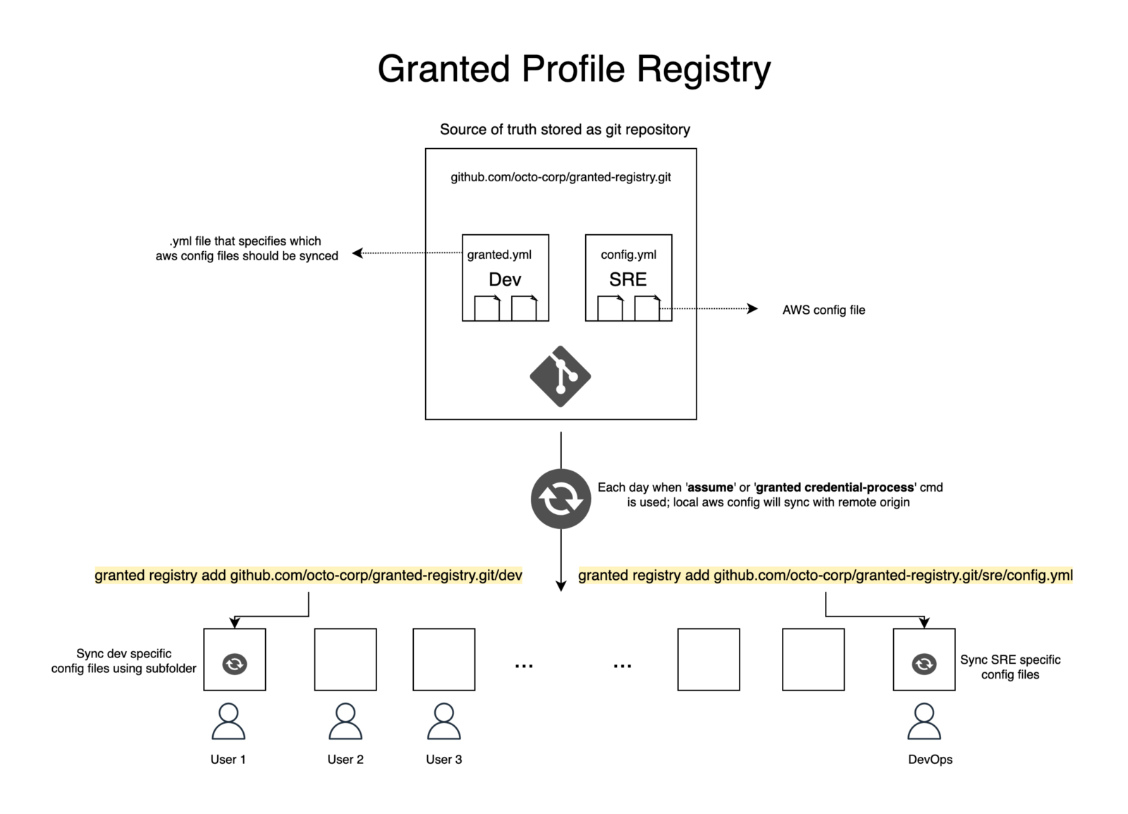 Granted's Profile Registry