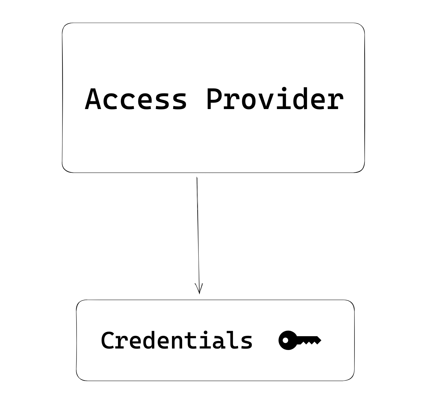 A diagram showing an Access Provider connected to some credentials