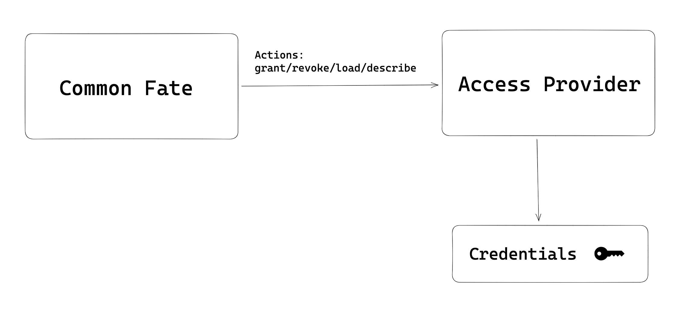 A diagram showing Common Fate connecting to an Access Provider. The connection shows Grant, Revoke, Load, and Describe as available API calls