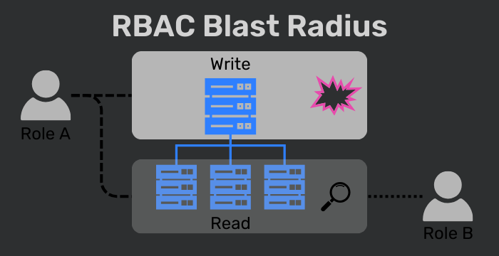 Blast radius for RBAC