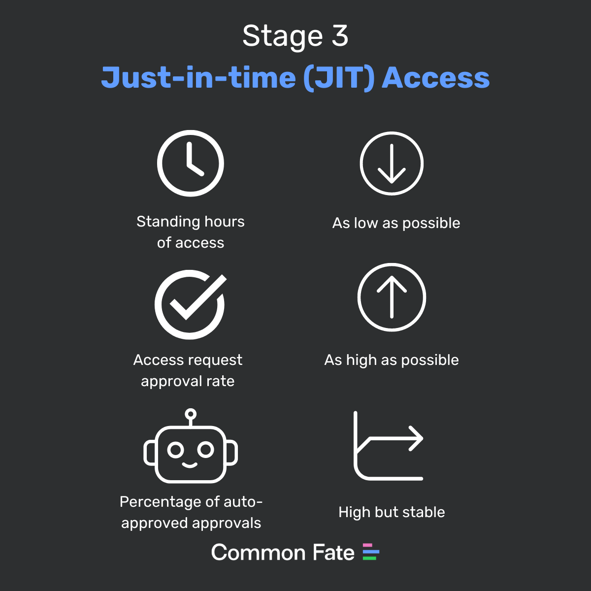 Stage 3 metrics