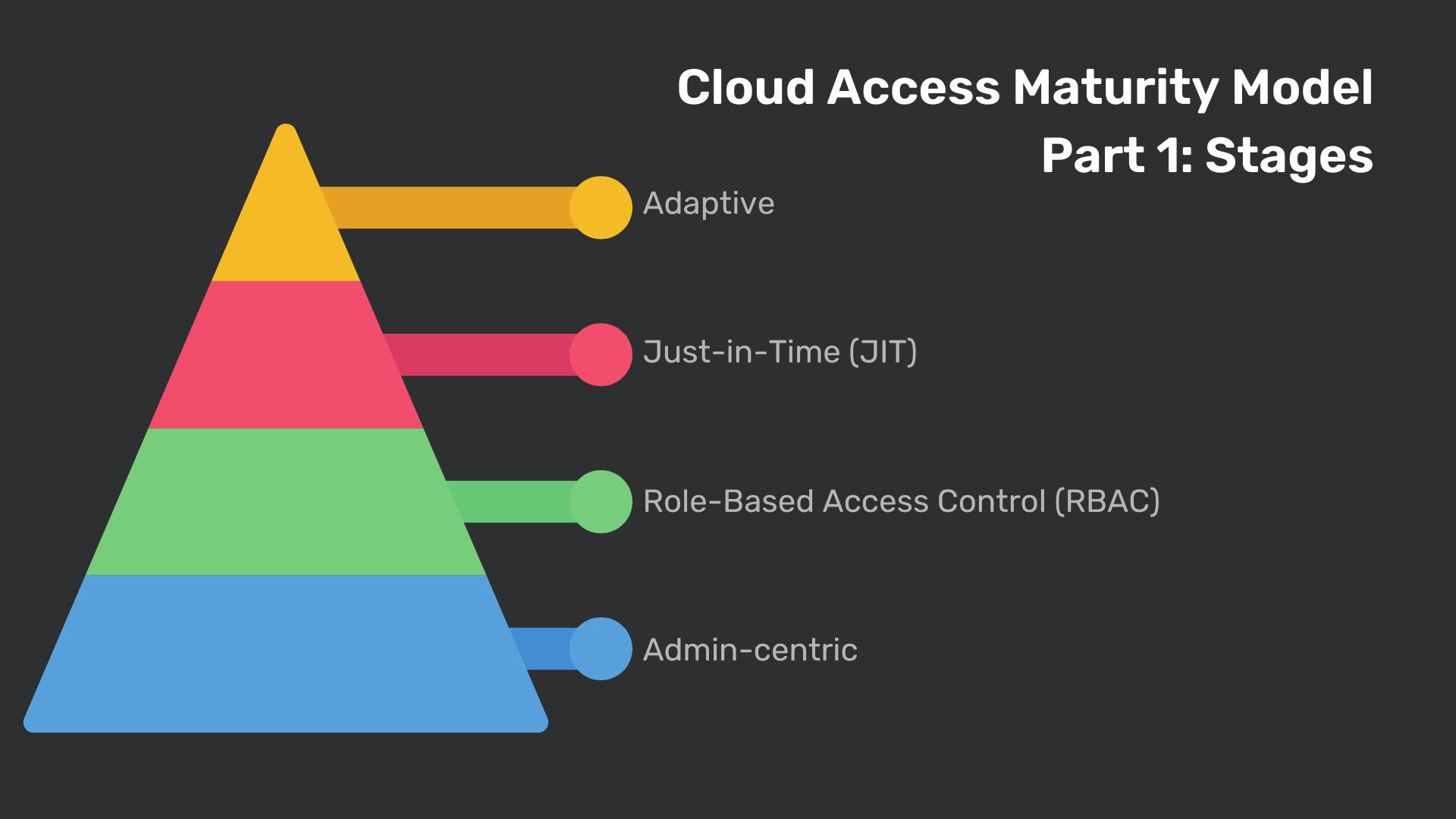 Overview of stages, showing 'Administrator-centric', followed by 'Role Based Access Control', followed by 'Just-in-time Access', followed by 'Adaptive Access'