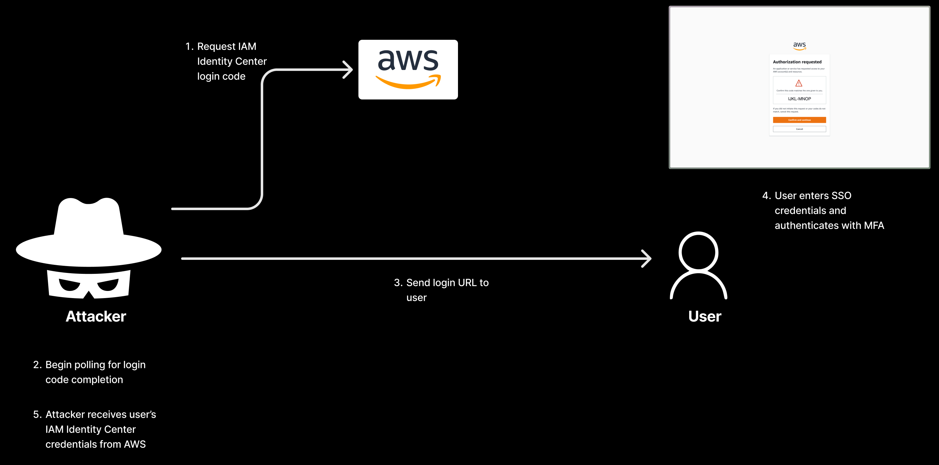 Phishing for AWS credentials via AWS SSO device code authentication