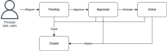 Grant request lifecycle in Common Fate